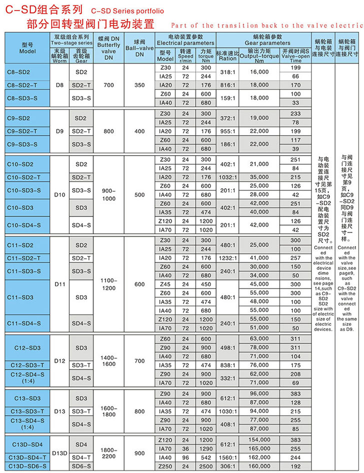 雙級蝸輪箱配電動裝置