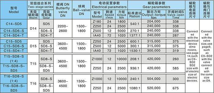 雙級蝸輪箱配電動裝置